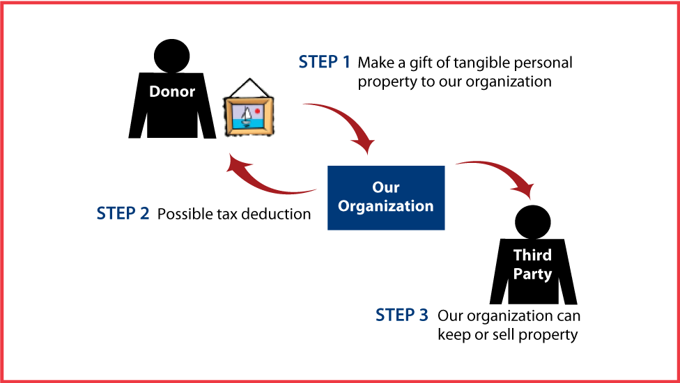 Tangible Personal Property Diagram. Description of image is listed below.