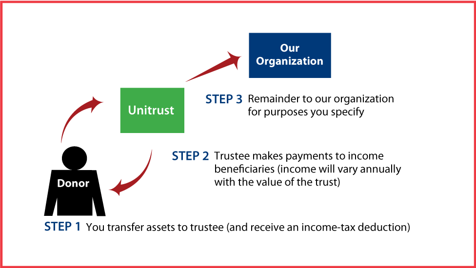 Charitable Remainder Unitrust Thumbnail
