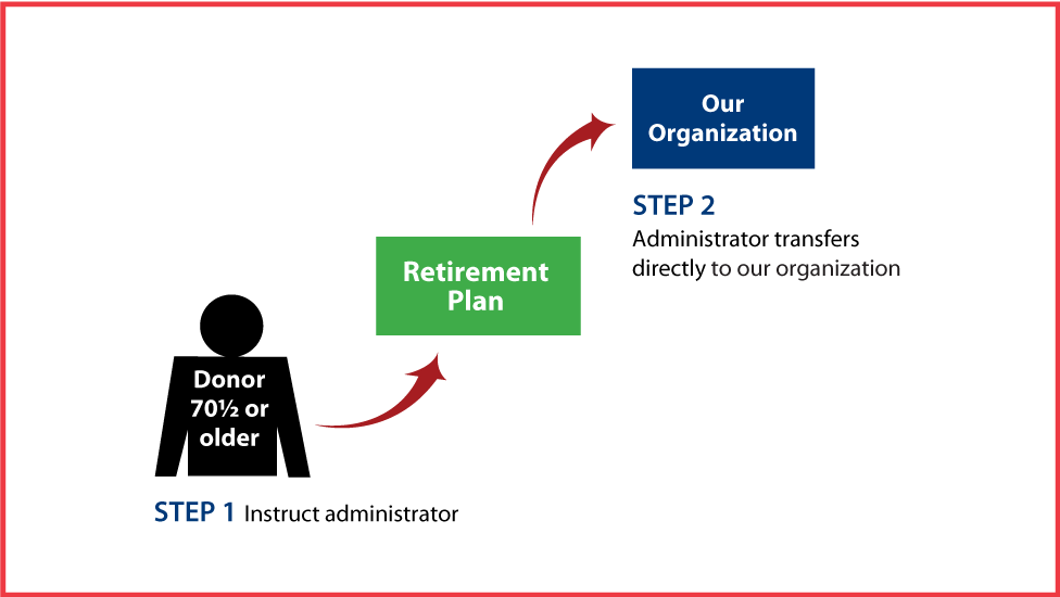 IRA Rollover Gifts (QCD) Thumbnail