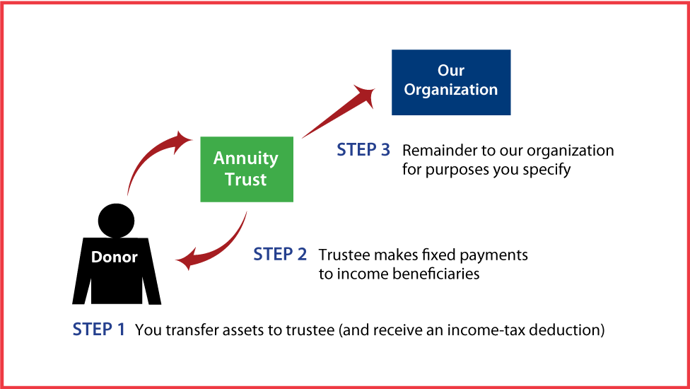Charitable Remainder Annuity Trust Thumbnail