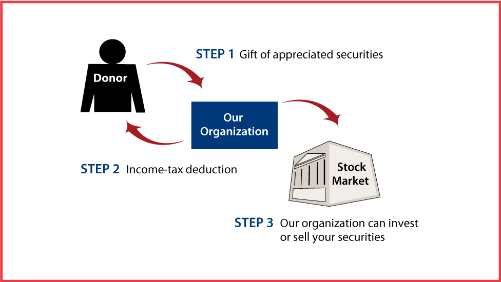 Gifts of Appreciated Securities Diagram. Description of image is listed below.