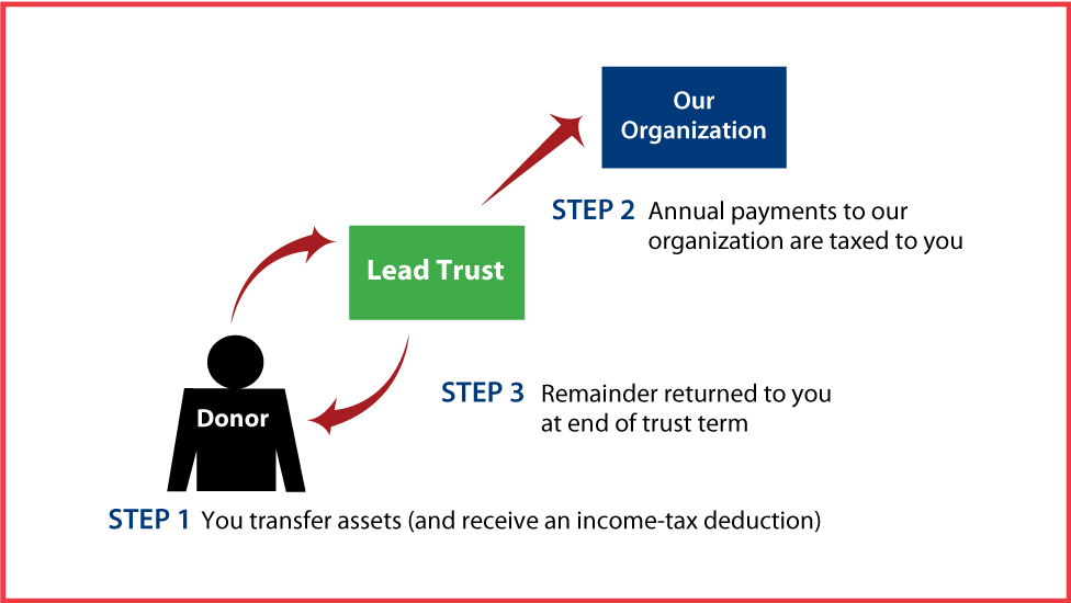 Grantor Lead Trust Diagram. Description of image is listed below.