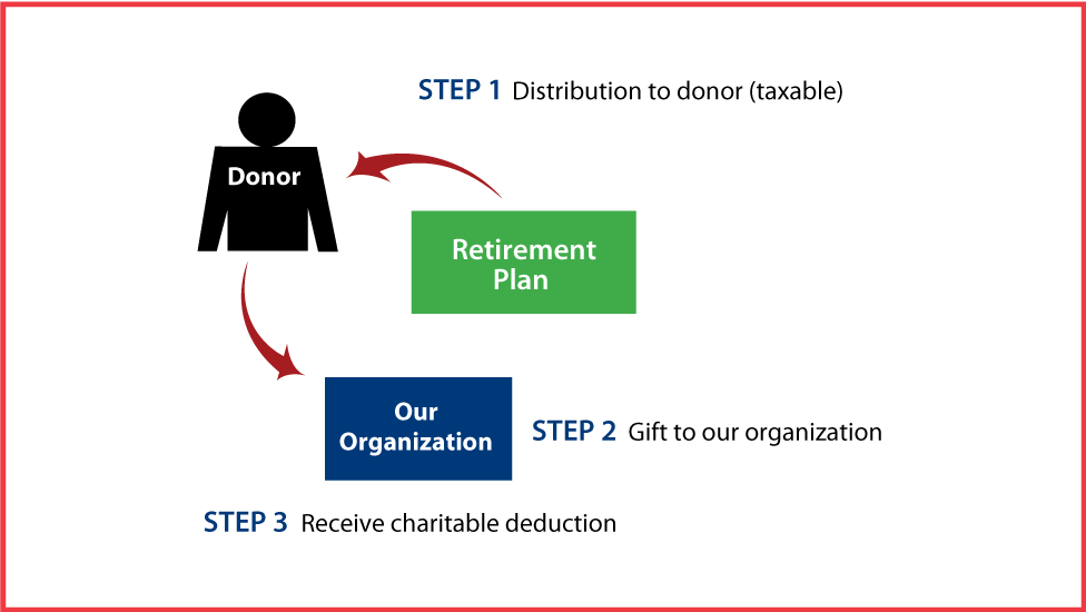 Gifts from Retirement Plans During Life Thumbnail