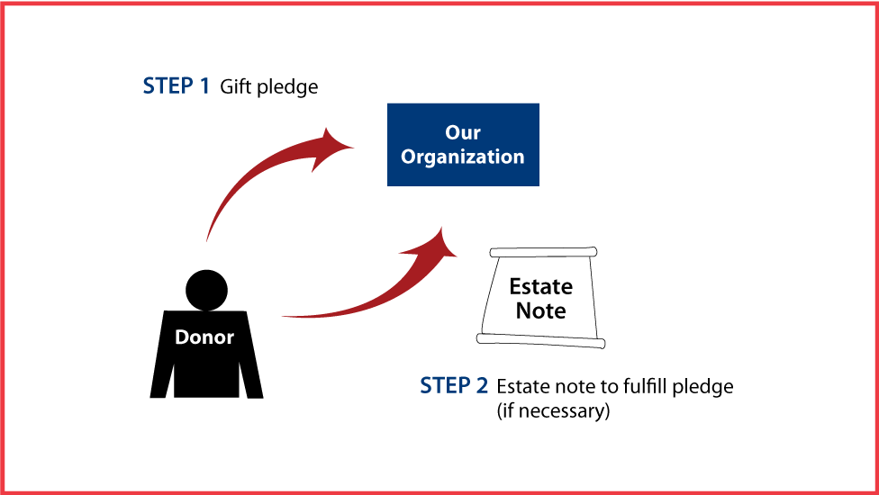 Gifts by Estate Note Diagram. Description of image is listed below.