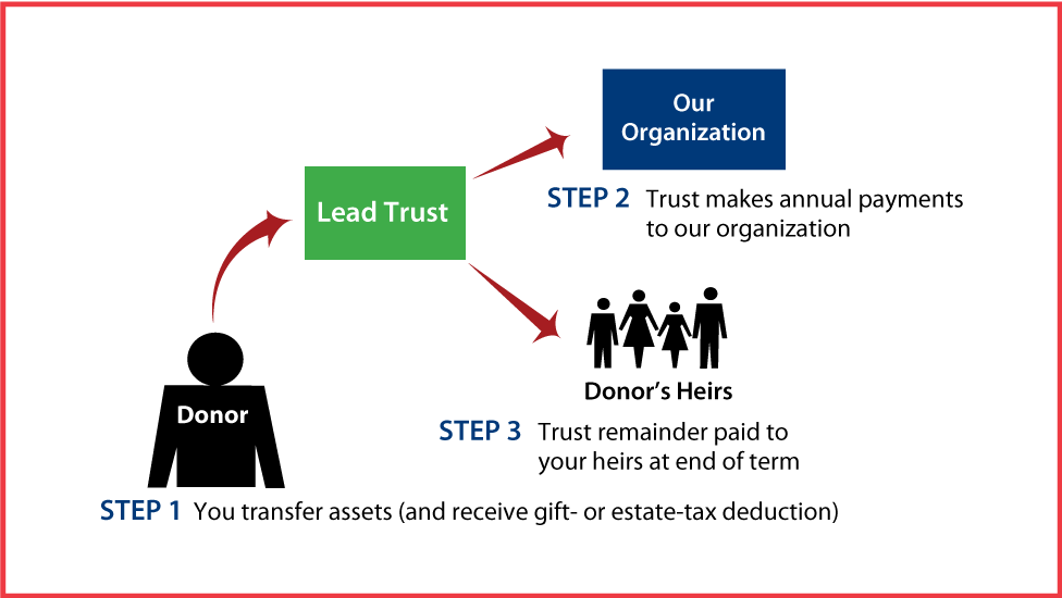 Nongrantor Lead Trust Diagram. Description of image is listed below.